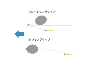 フロートリグ飛行姿勢の違い